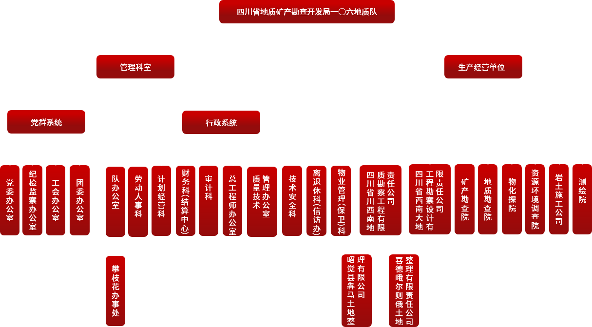 组织机构